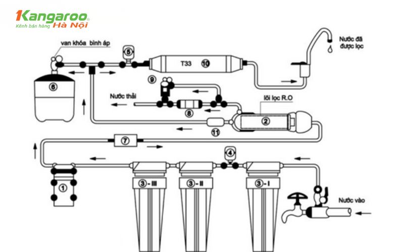 Chức năng và cấu tạo máy lọc nước nóng lạnh Kangaroo